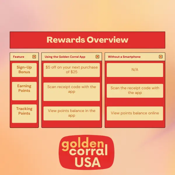 rewards overview with or without app